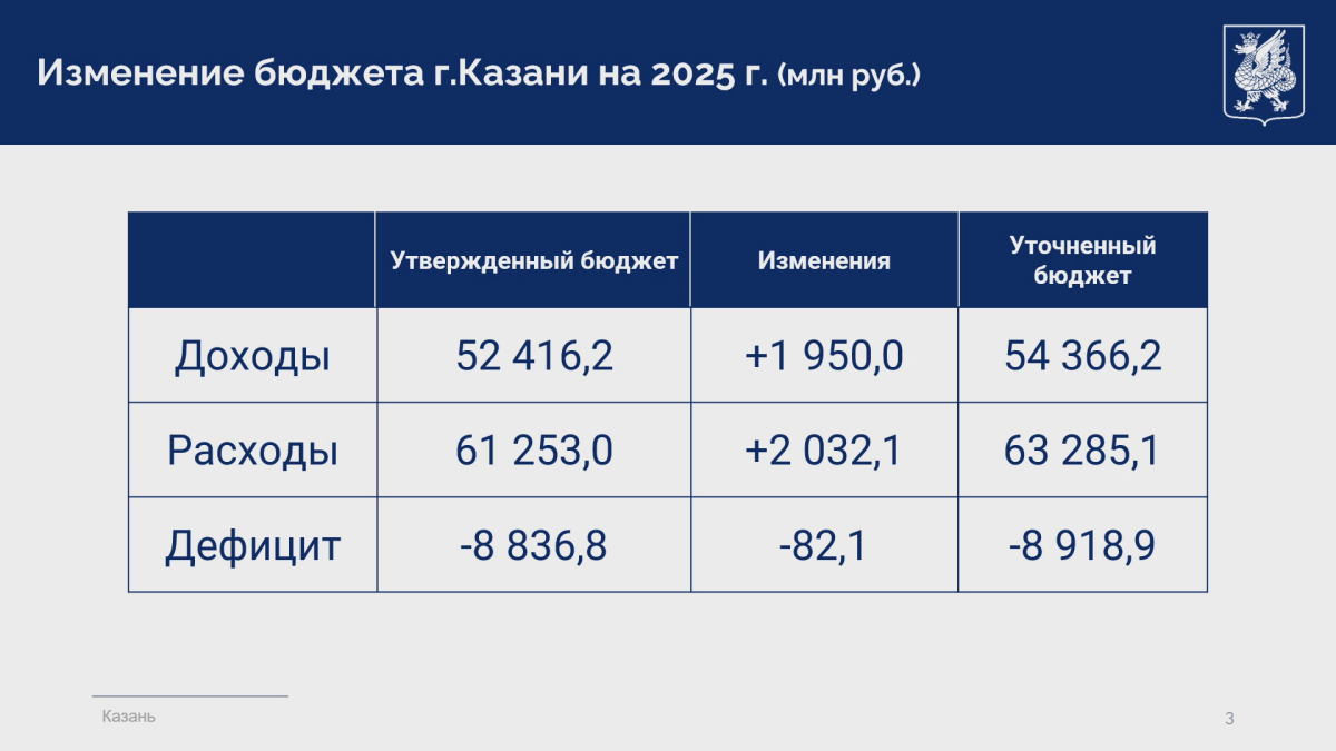Фото: скриншот презентации начальника финансового управления исполкома города Ирека Мухаметшина
