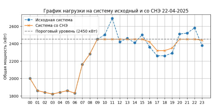 Пример «выровненного» графика нагрузки