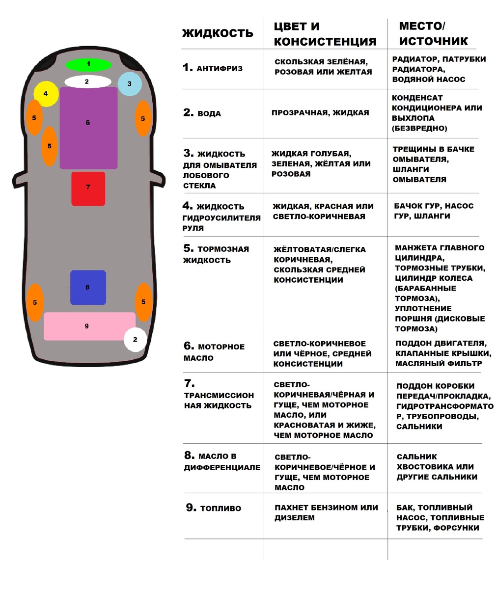 Схема протечек в авто