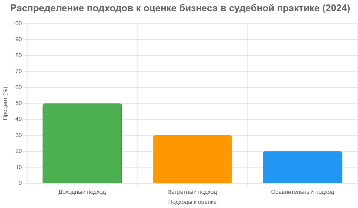 Распределение подходов к оценке бизнеа в судебной практике