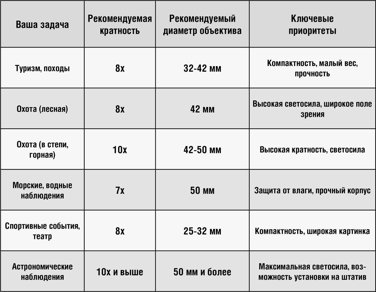 Фото: Сравнительная таблица по подбору бинокля