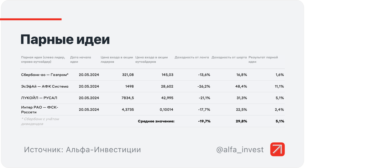 В таблице видно, как вели себя эти пары акций во время падения рынка и какой результат мог бы получить инвестор при парном трейдинге в период с 20 мая по 3 сентября 2024 года.Средняя доходность парных идей составила 5,1%, в то время как Индекс МосБиржи упал на 26,2%