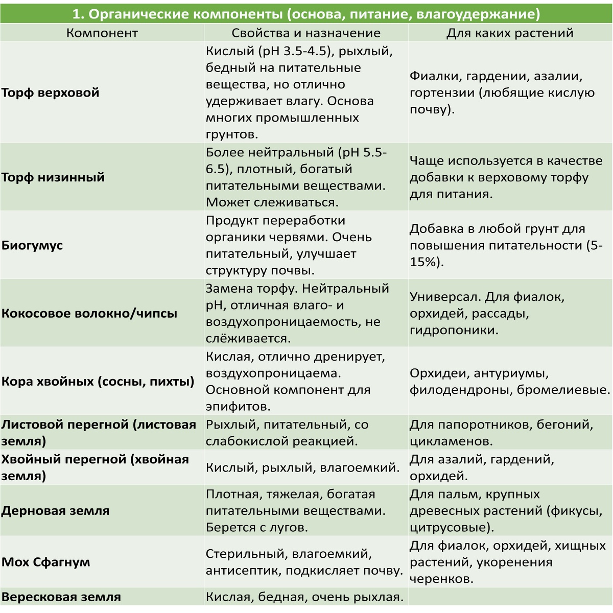 Органические компоненты грунта