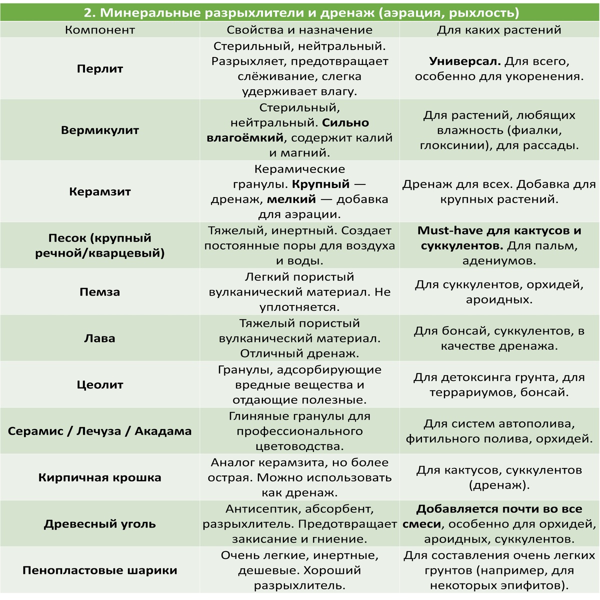 Минеральные разрыхлители и дренаж 