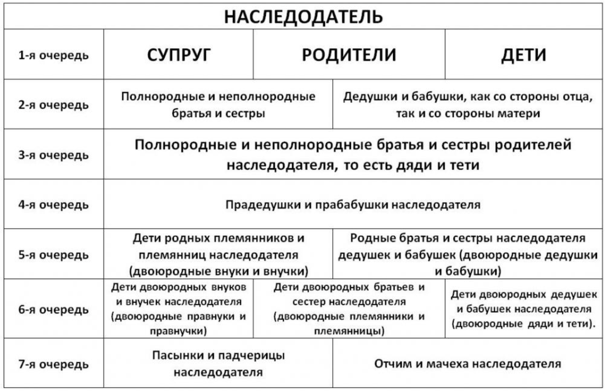 Очередность наследования