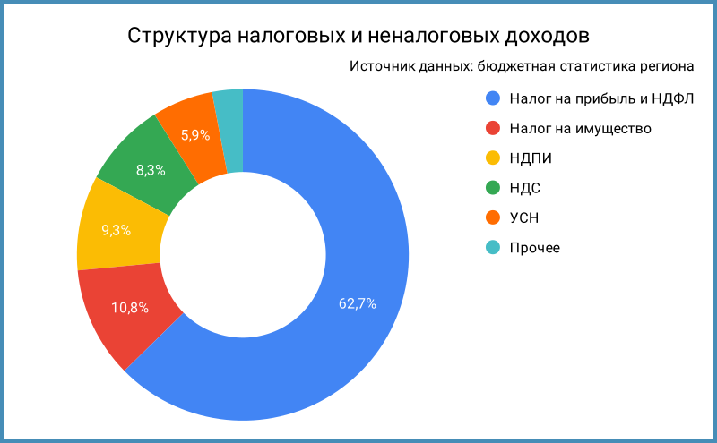 Структура налоговых и неналоговых доходов.