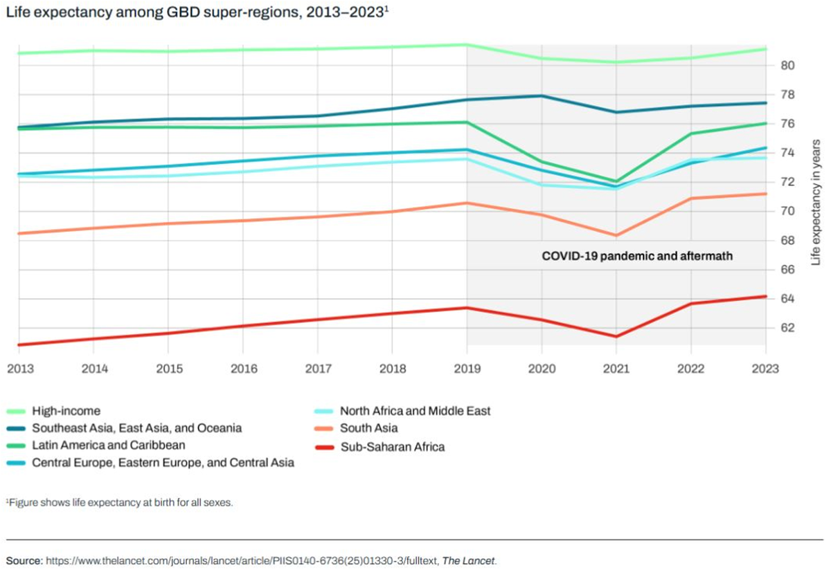 Продолжительности жизни по регионам планеты. High-income - регионы с высоким уровнем доходов - Западная Европа и США