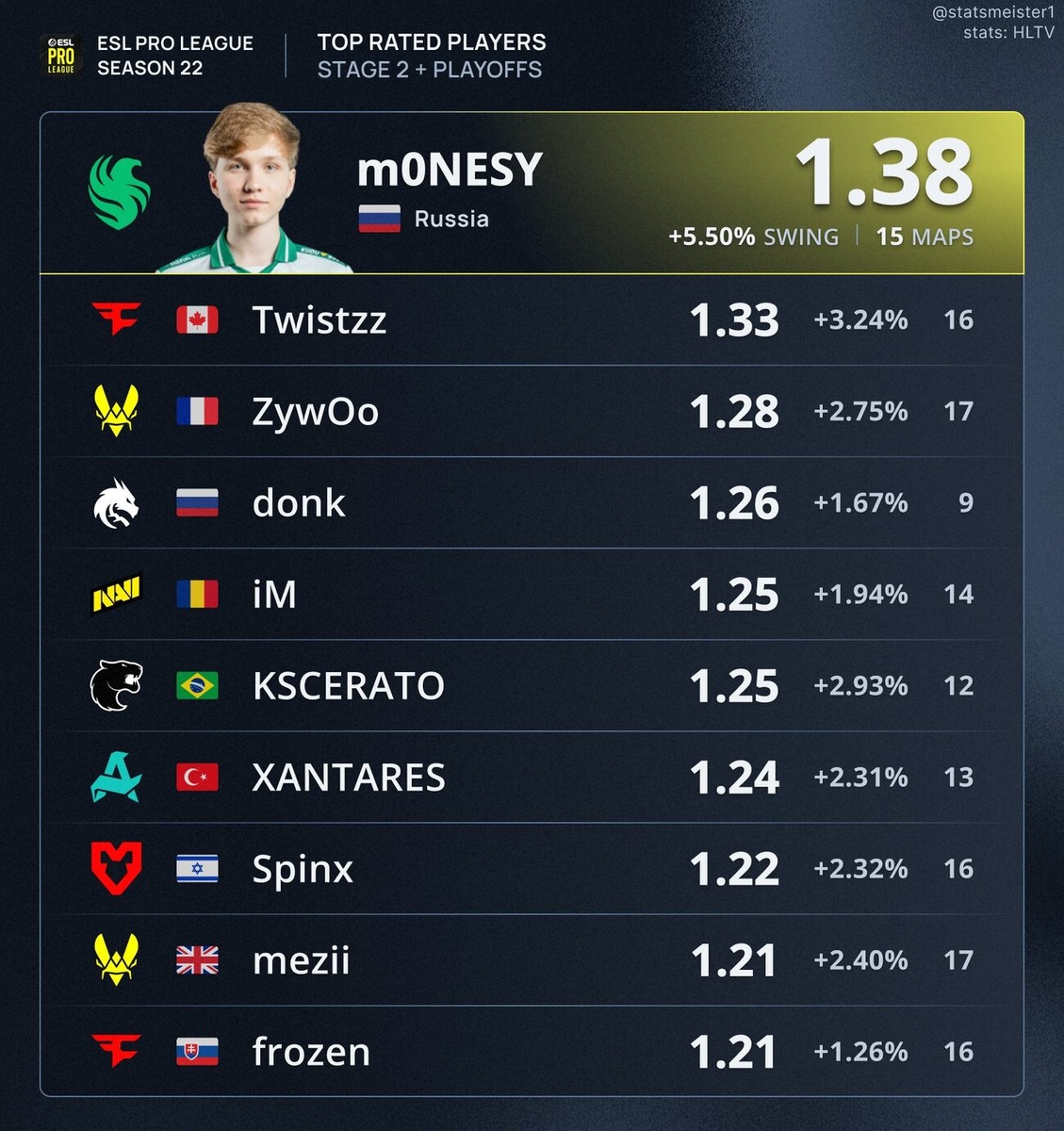 Фото: соцсети statsmeister, Источник: HLTV