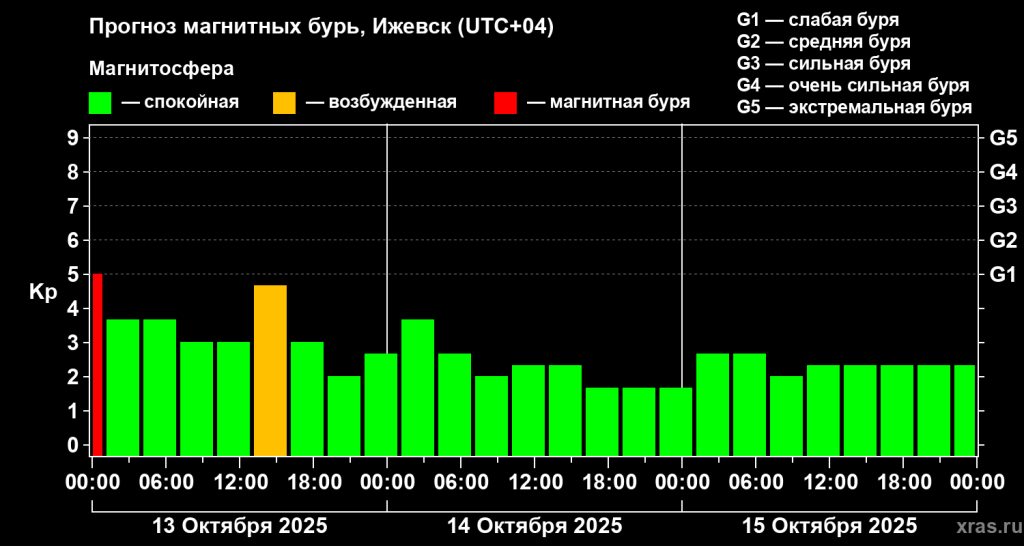  Таким ожидается магнитное поле в ближайшие три дня. Фото: xras.ru