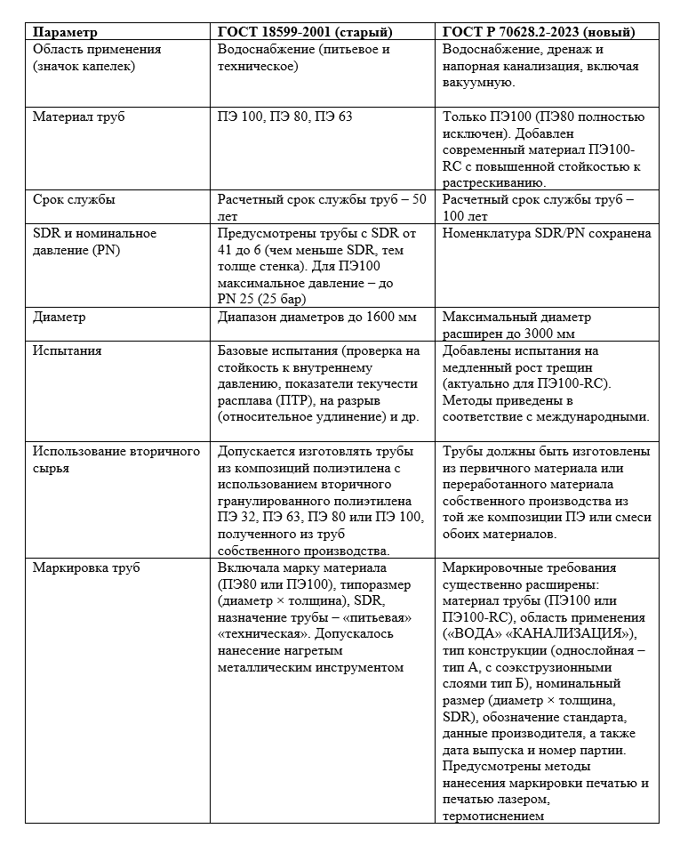 Сравнение ГОСТ Р 70628.2-2023 и ГОСТ 18599-2001