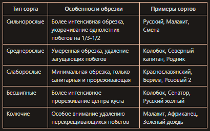 Обрезка крыжовника