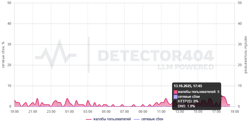     Количество жалоб не исчезает и не уменьшается, держась на умеренном уровне