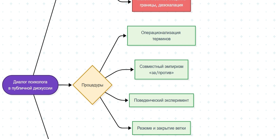 "Не спорить" или обсуждать? Контекст, границы, КПТ