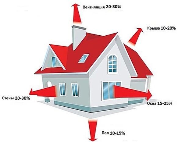 Одна из схем, показывающая основные утечки тепла из дома. Если брать крышу, то 10-20% - это просто дикое преуменьшение. На самом деле через крышу уходит до 50% теплв