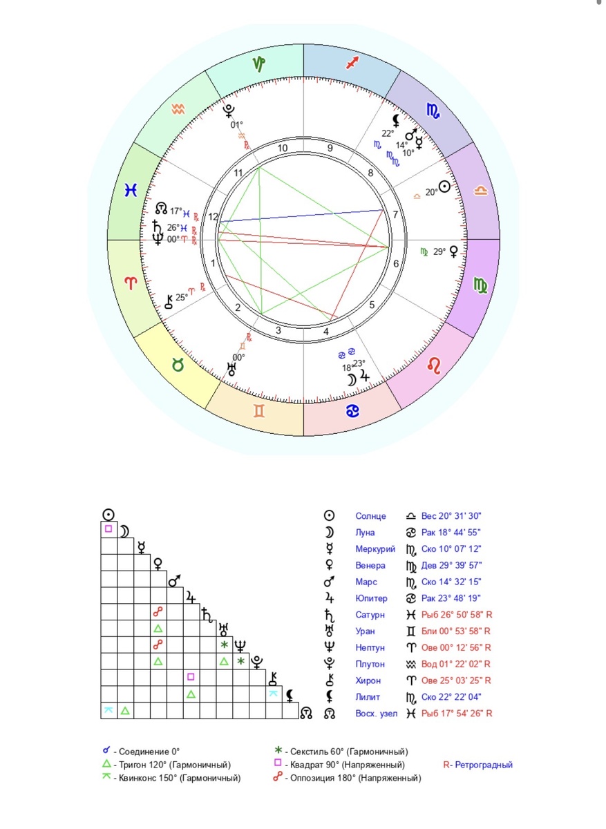 Западная астрология