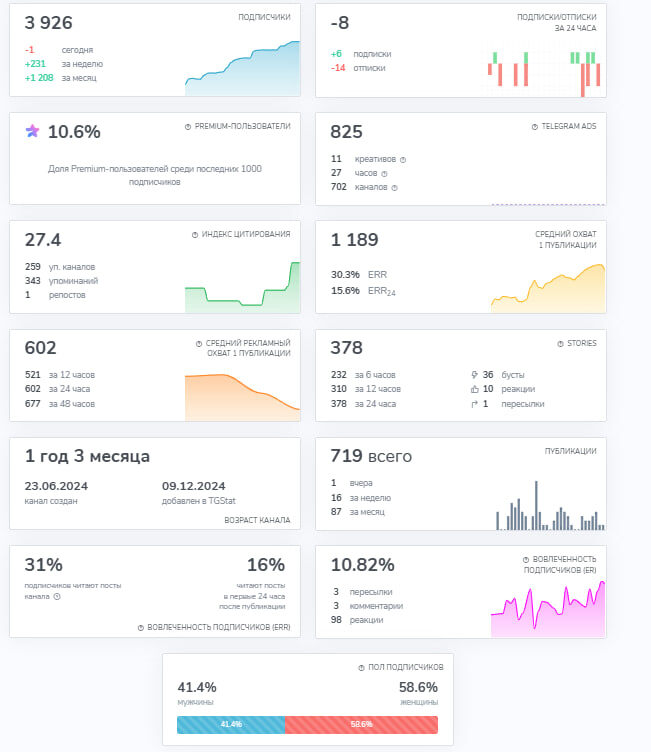 наглядный пример статистики в телеграм канале, которую важно отслеживать