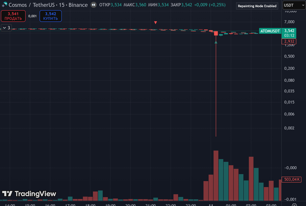 Биткоин за считанные минуты упал с 120 тысяч до 108–110 тысяч долларов, эфир — с 4,3 тысячи до примерно 3,7 тысячи, альткоины — местами на 40–90 %. 
Бедняга  АТОМ укатался до 1 цента! 