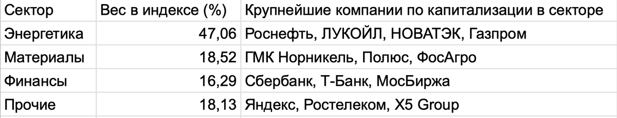 Таблица 1: Структура индекса МосБиржи по секторам и ключевым эмитентам (2025 г.)
