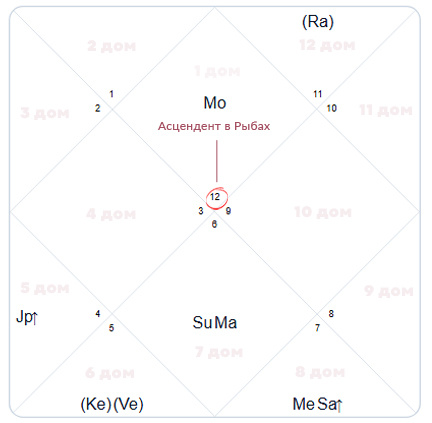 Натальная карта Сергея Есенина, построенная в программе AstroExpert