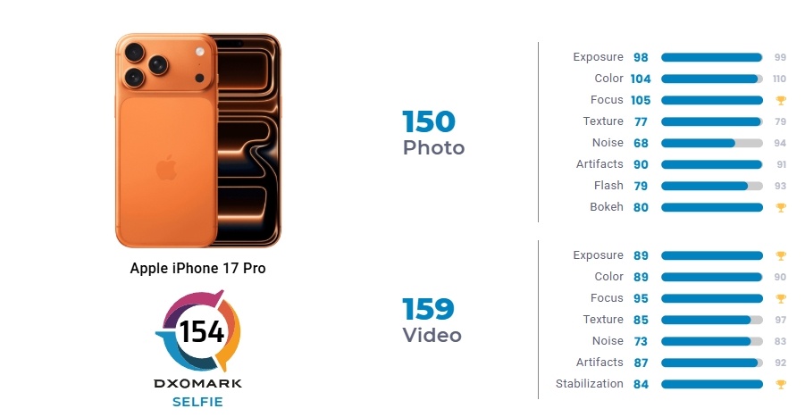 Фото DxOMark  📷
