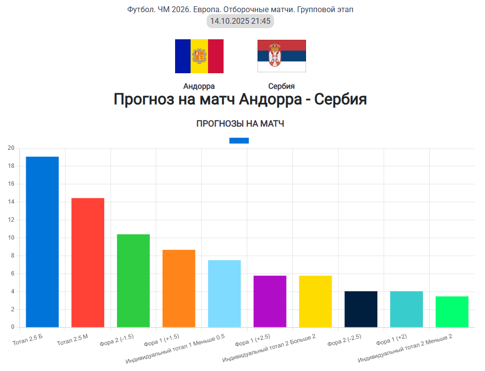 Распредление прогнозов в % на матч Андорра - Сербия. 14.10.2025