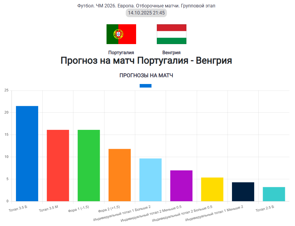 Распредление прогнозов в % на матч Португалия - Венгрия. 14.10.2025