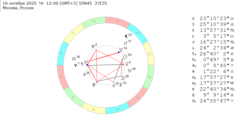 16 октября 2025 (четверг), полдень. Космограмма на эту неделю (с 13 по 19 октября 2025).