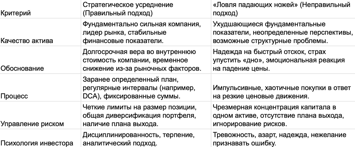 Таблица 1: Стратегическое усреднение в сравнении с «ловлей падающих ножей»