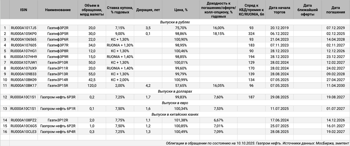 Облигации на МосБирже: Газпром нефть.