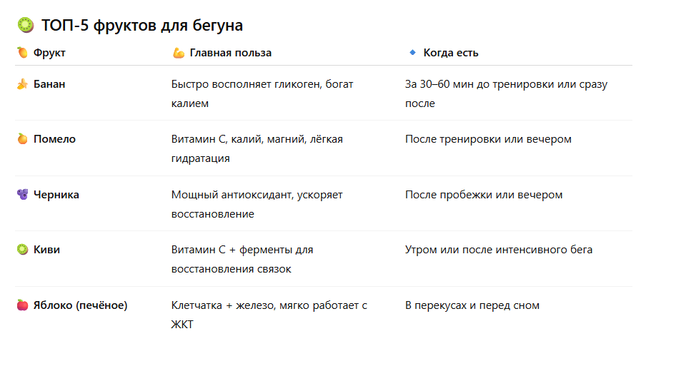 ТОП-5 фруктов для бегуна