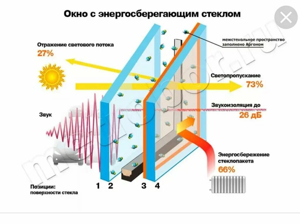 Энергоэффективный стеклопакет.