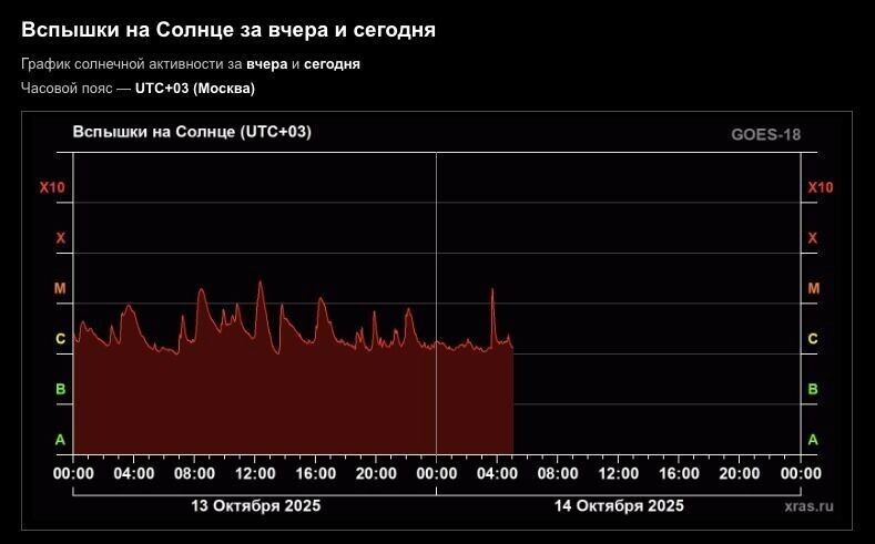 График солнечной активности. Фото: xras.ru