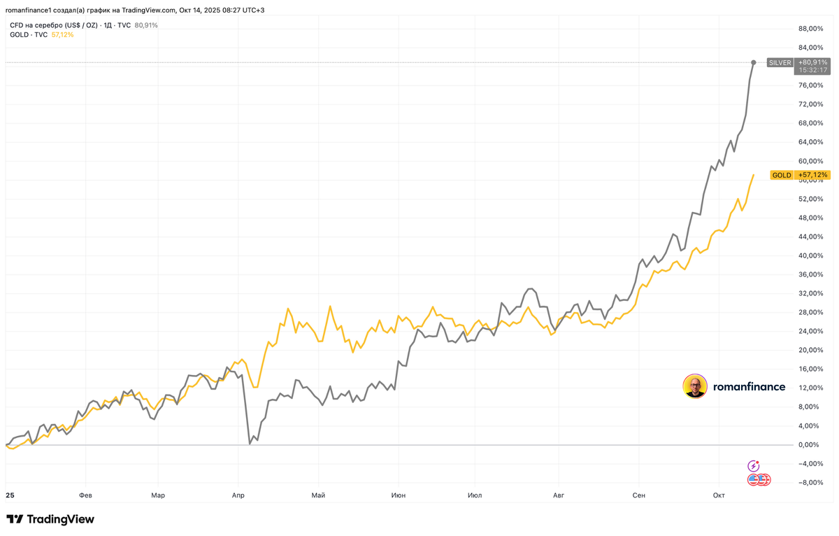 Динамика цена на серебро и золото с начала 2025 года. Источник: TradingView