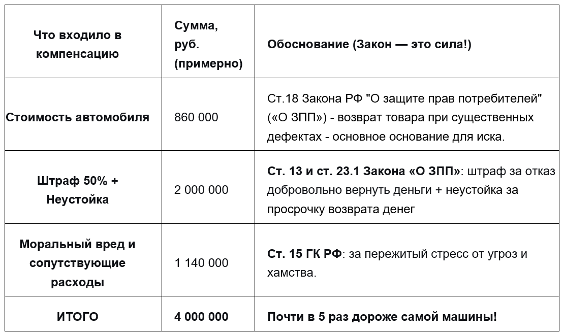 Расчеты выплат за браковаанную Ладу с указанием законов РФ