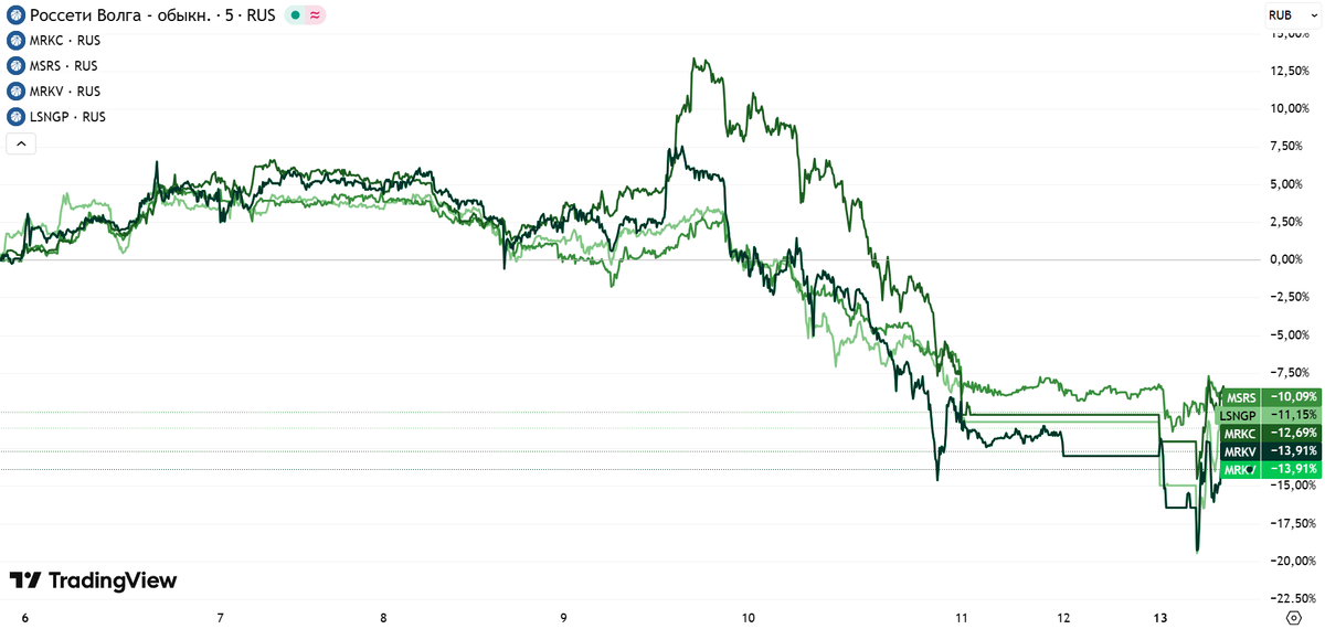 Динамика ряда акций энергетических компаний с 6 по 13 октября 2025 года по данным Tradingview