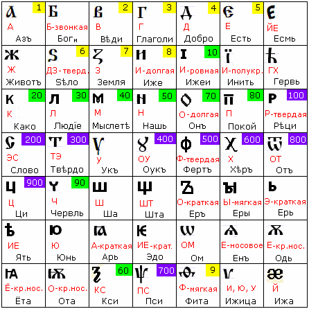 49 букв, у каждой буквы свой Образ (см. Глубинные образы буквиц). 
