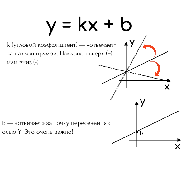 Запомните: b — это наш главный помощник! Он сразу показывает, где график «прокалывает» ось Y.