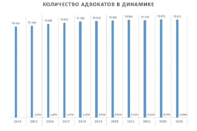    Количество адвокатов в России в динамике