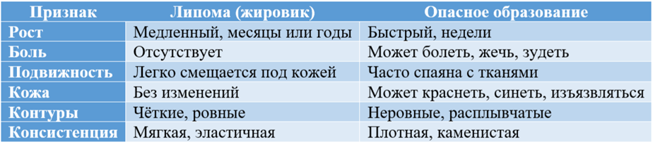 Отличительные признаки липомы