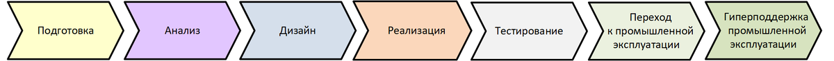 Рис. 1. Пример каскадной методологии ADM, используемой для внедрения корпоративных информационных систем