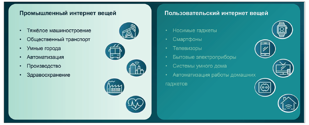 Рис. 1. Промышленный и пользовательский Интернет вещей