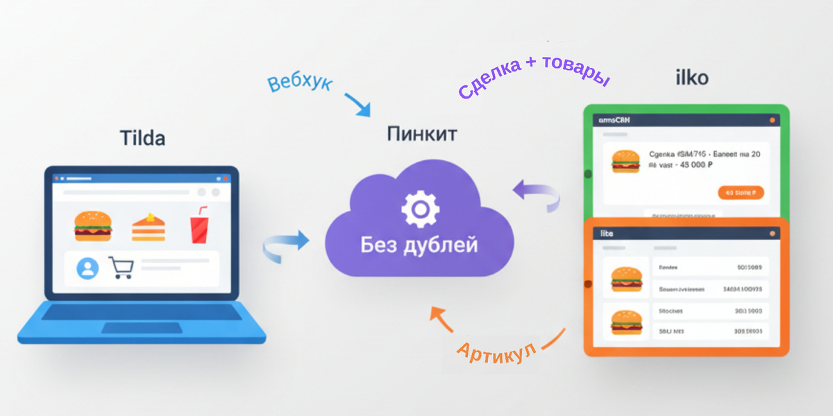 Интеграция между iiko, amoCRM и сайтом на Tilda для автоматизации кейтеринга