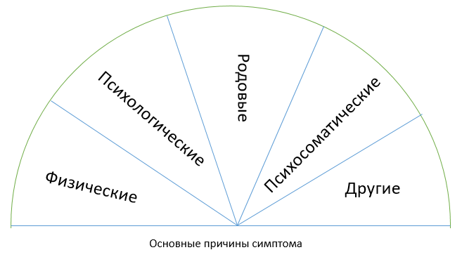 Диаграмма возможных причин возникновения симптома