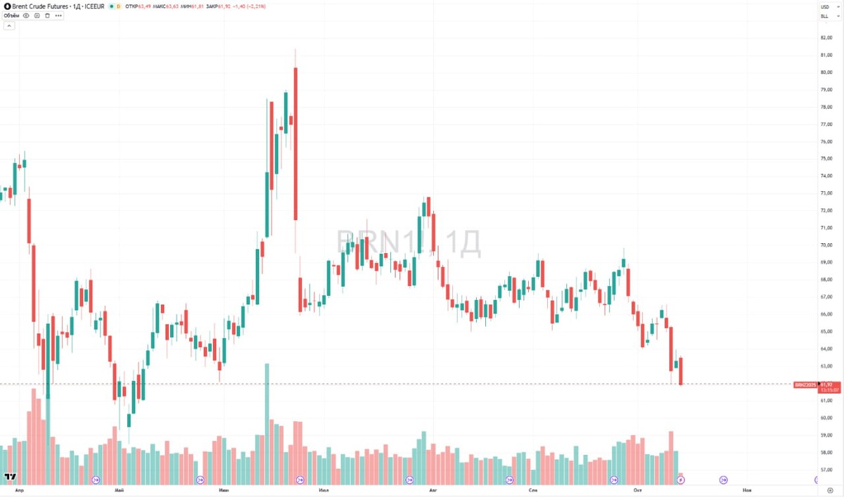 📊 На 11:38 мск котировки декабрьских фьючерсов на нефть этого сорта на лондонской бирже ICE снижались на 2,18%, до $61,94 за баррель