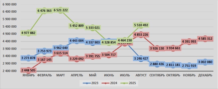 Источник: AcNews, данные ЕМИСС