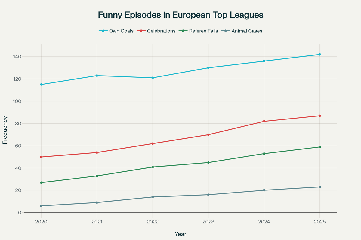 График роста забавных футбольных моментов в Европе (2020–2025)