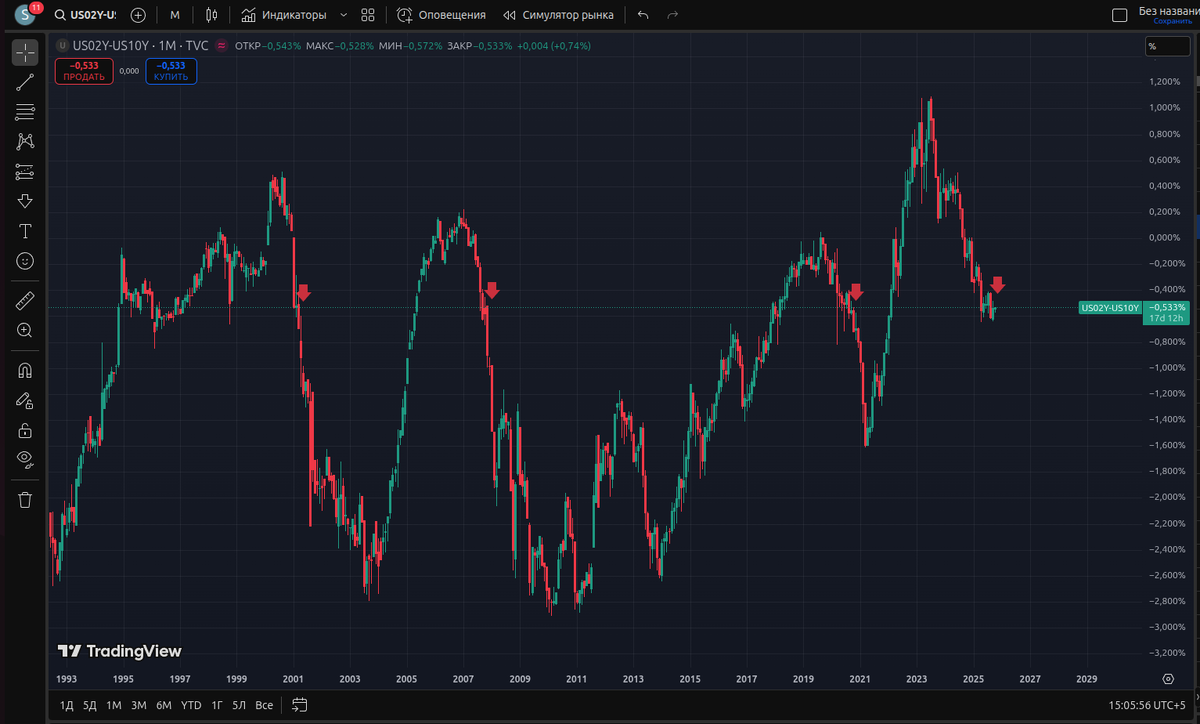График доходность 2-х летних ОФЗ США минус доходность 10 летних. Стрелками указаны именно переломные моменты кризисов 2000,2008,2020 и сейчас...