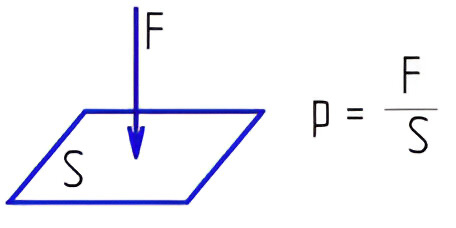 Рисунок 2. Графическое представление зависимости давления от силы и площади