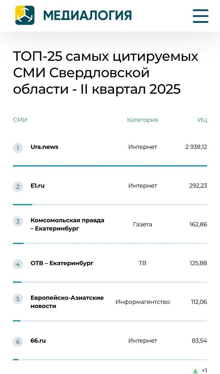    Скриншот с сайте «Медиалогии». Рейтинг свердловских СМИ