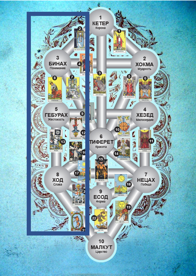 Правый столб Древа Сефирот. Магия Воды